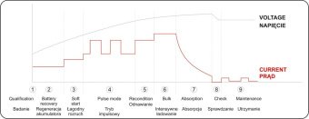 Зарядний прилад мережевий з LCD дисплеєм 230В YATO до акумуляторів 6V-2А 12V-8А, макс. 240 AГод [20]