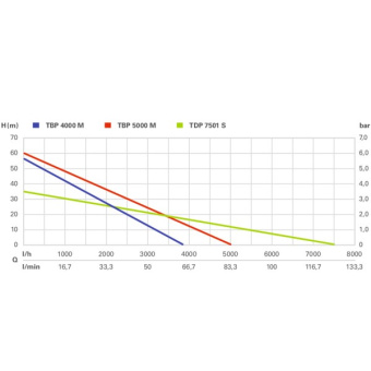 Занурювальний насос Metabo TDP 7501 S (1 кВт, 7500 л/год) (0250750100)